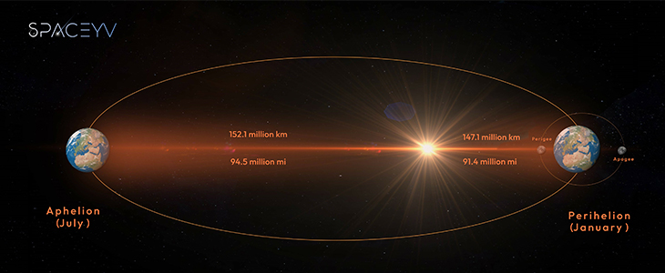 perihelion and aphelion distance