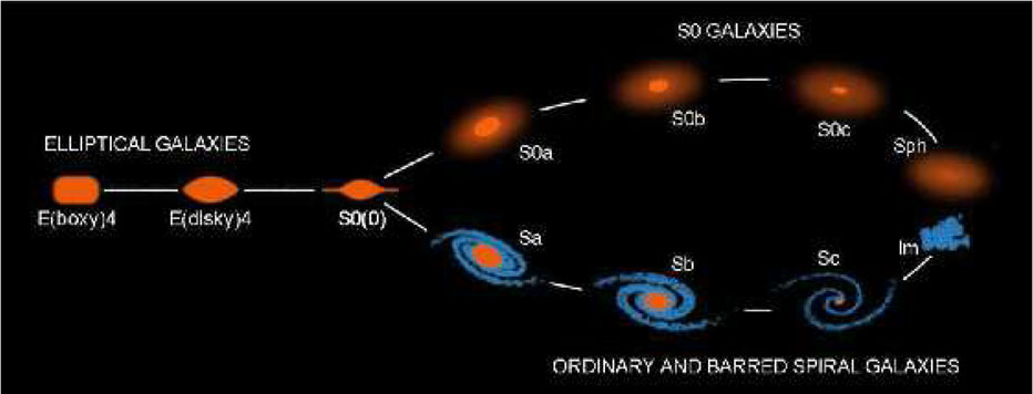 Galaxies  Evolve Over Time